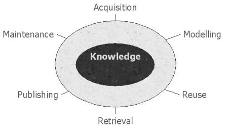 Figure 1: AKT's six knowledge challenges
